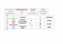 Druhy vět - kartičky na přiřazování,karty pro žáky,karty na tabuli